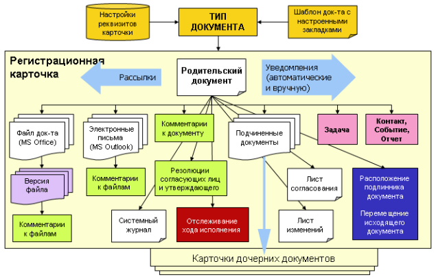 Структура электронного документа Элвин